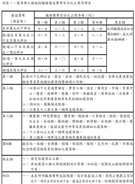 建築估算收費|建築師事務所收費計算方式，注意總工程造價與百分比計算標準